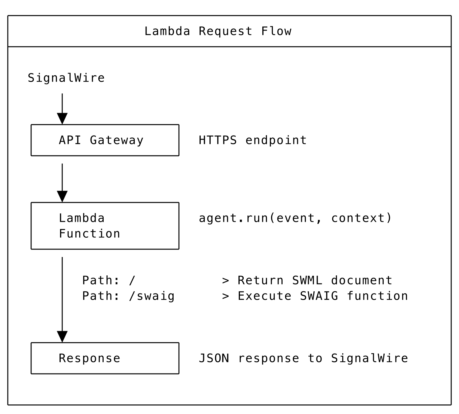 Lambda Request Flow.