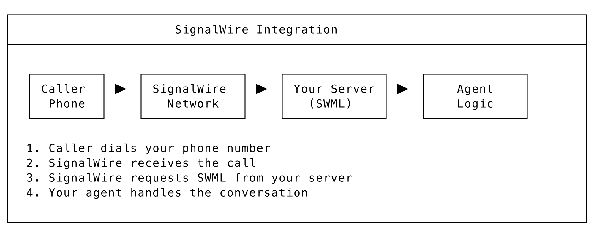 SignalWire Integration.