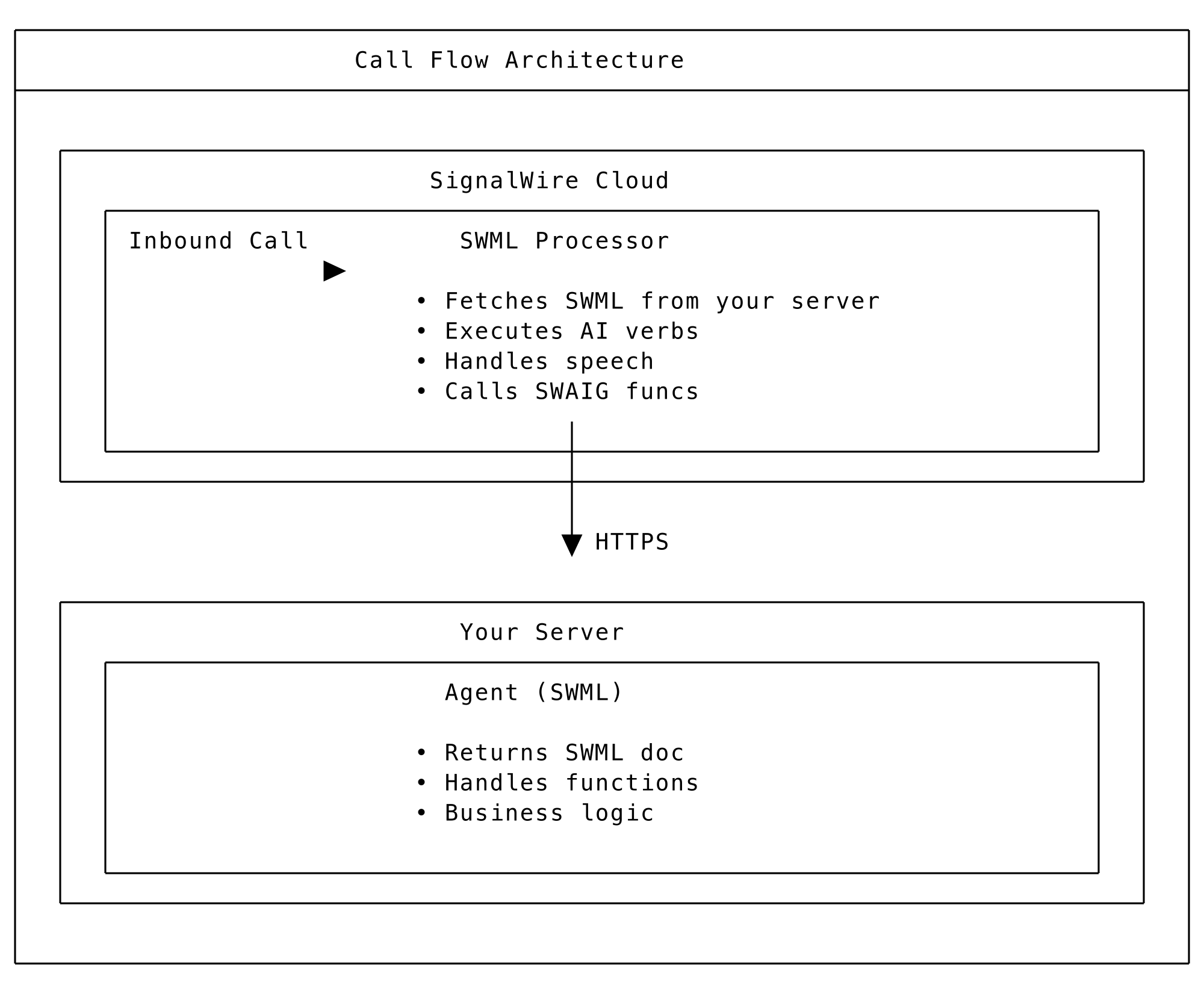 Call Flow Architecture.
